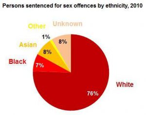 sex_offences_by_ethnicity